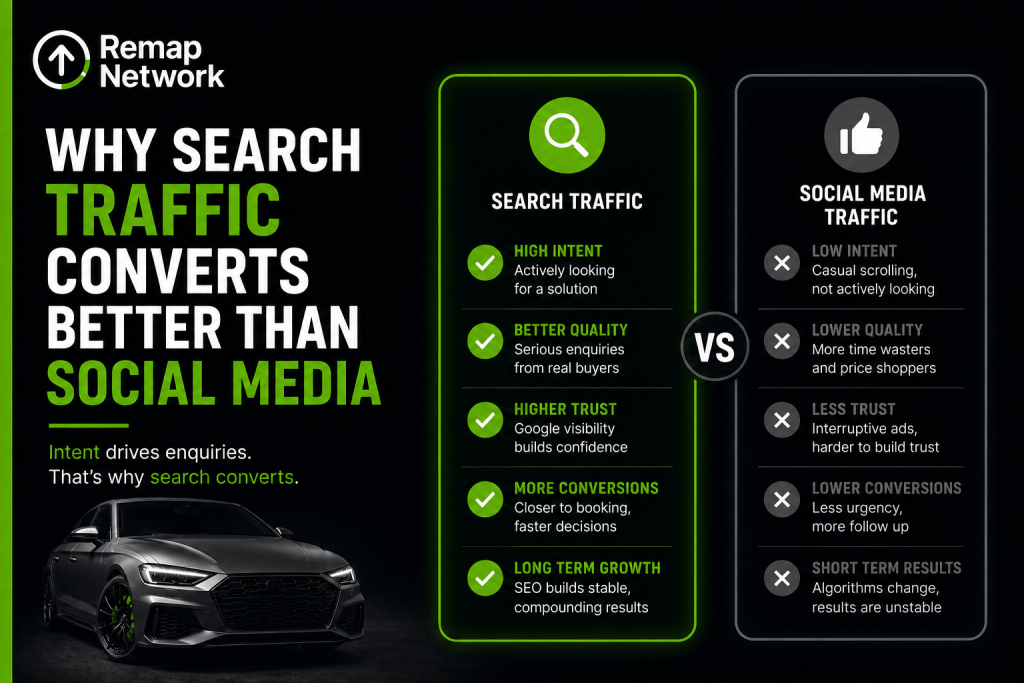 search traffic converts better than social media